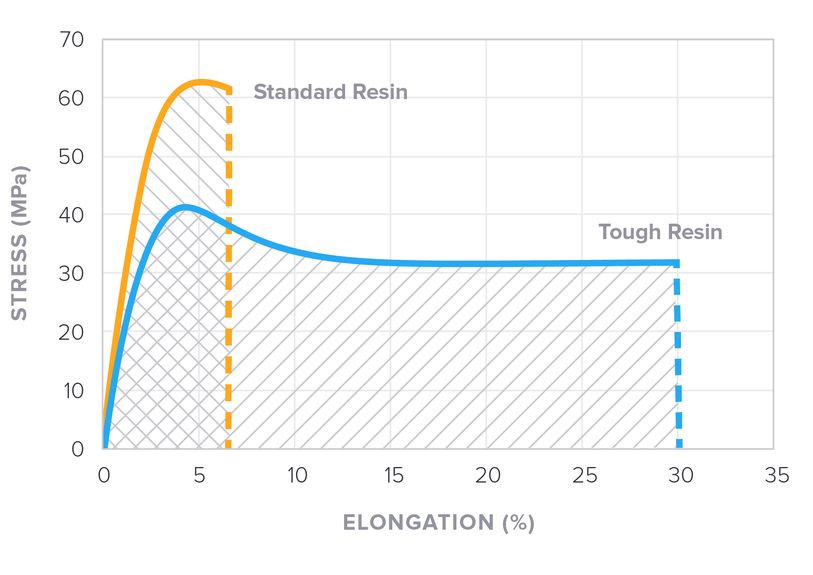 Stress and Strain Properties of 3D Printing Resin